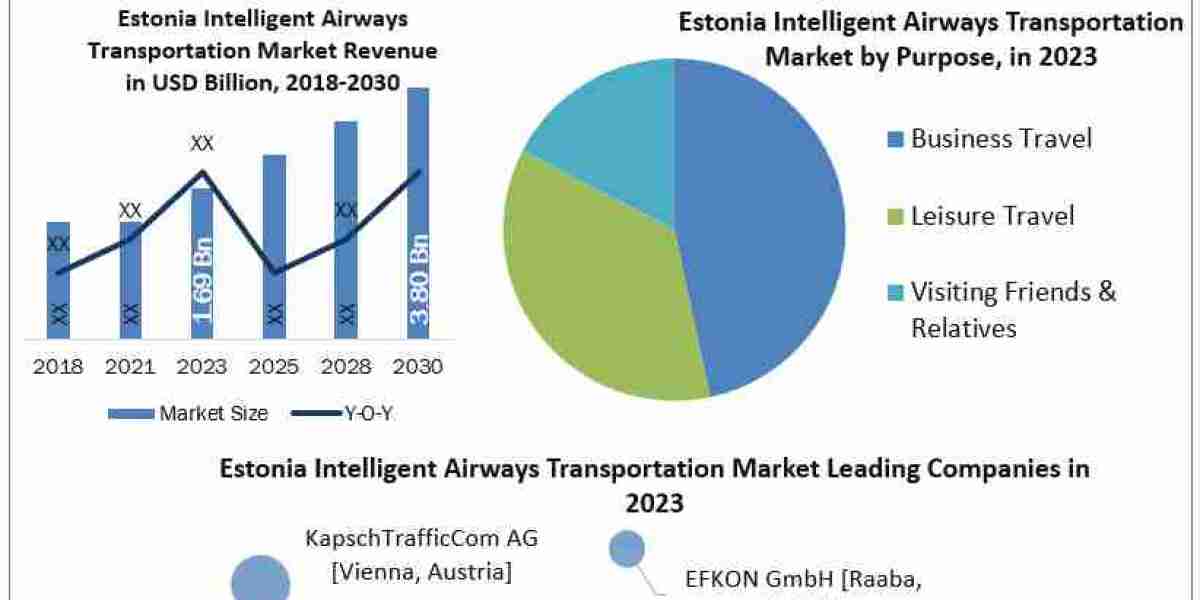 Estonia Intelligent Airways Transportation Market  Global Size, Leading Players, Analysis, Sales Revenue and Forecast 20