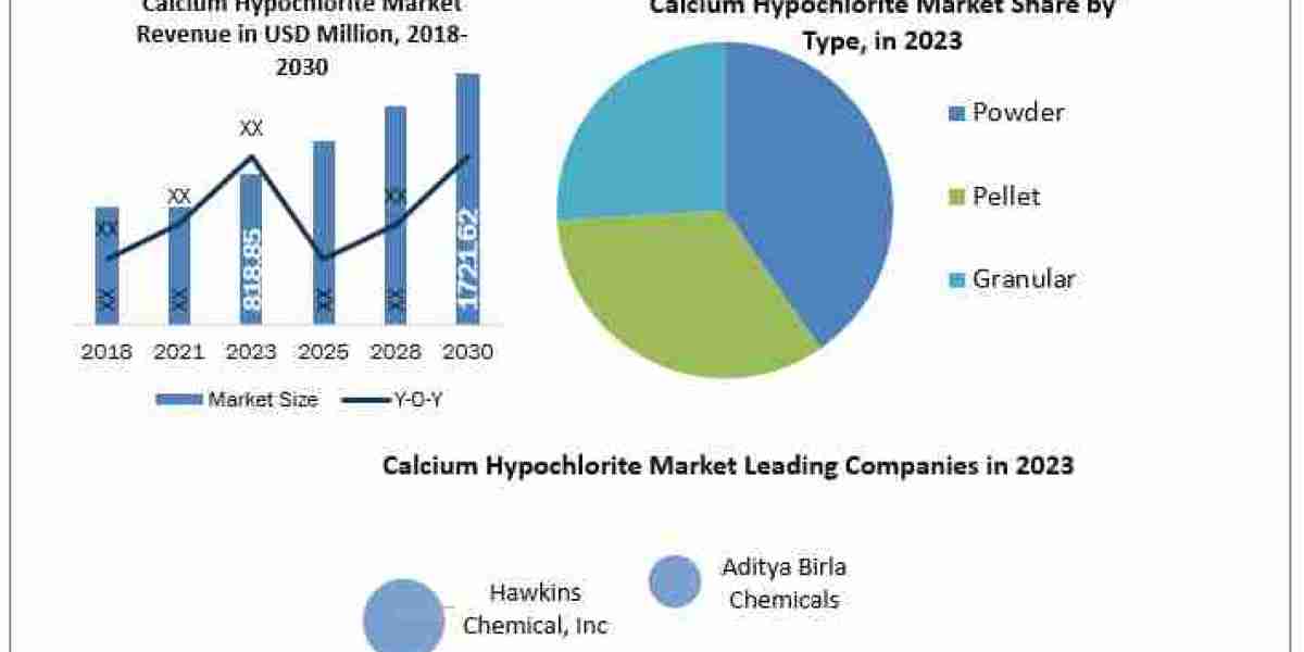 Calcium Hypochlorite Market Analysis by Size, Share, Opportunities, Revenue, Future Scope and Forecast  2030