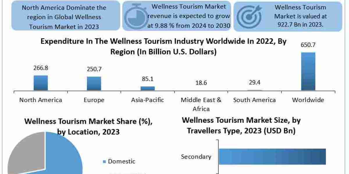 Wellness Tourism Market Comprehensive Research Study, Competitive Landscape and Forecast to 2030