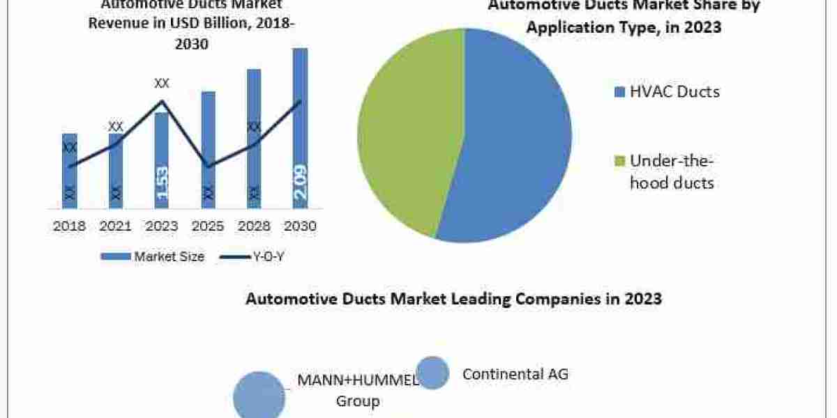 Automotive Ducts Market Metrics Unleashed: Segmentation, Outlook, and Overview Trends  2024-2030