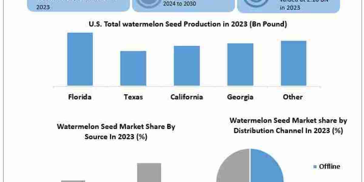 Watermelon Seed Market Segments by Region,  Sales and Revenues of Manufacturers Forecast till 2030