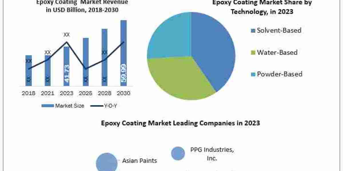 Epoxy Coating Market Manufacturers, Suppliers, Vendors Sales, Revenue, Market Share  to  2030