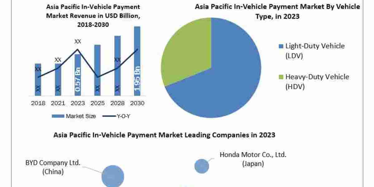 Asia Pacific In-Vehicle Payment Market  Definition, Size, Share, Segmentation and Forecast data by 2030