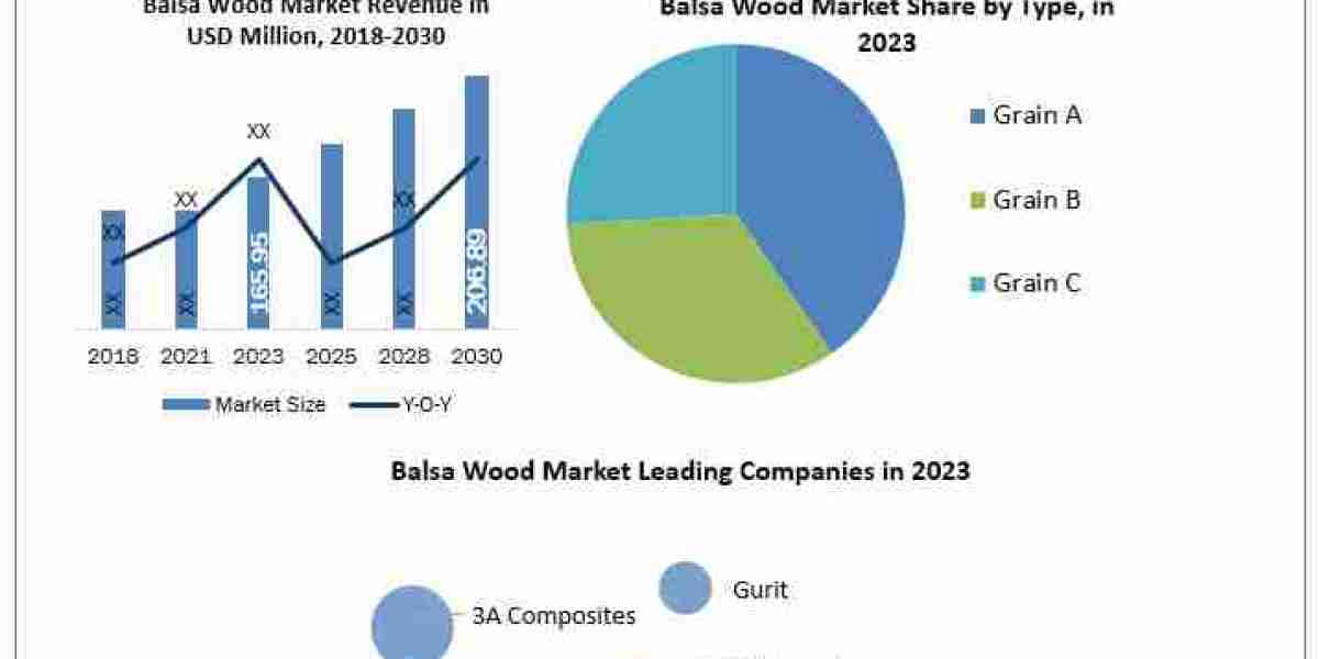 Balsa Wood Market  Analysis of Key Trend, Industry Dynamics and Future Growth 2024-2030