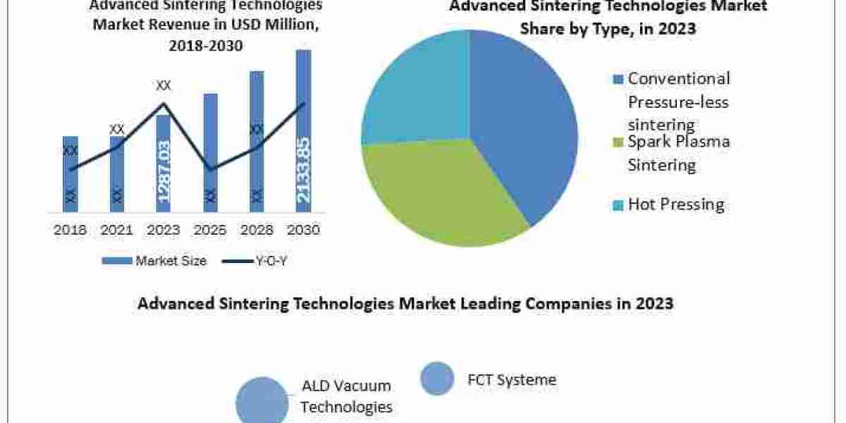 Advanced Sintering Technologies Market  Definition, Size, Share, Segmentation and Forecast data by 2024-2030