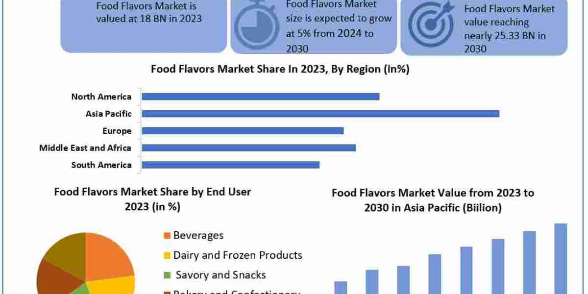 Food Flavors Market Competitive Landscape, Key Players Analysis, Emerging Opportunities, Market Statistics 2030