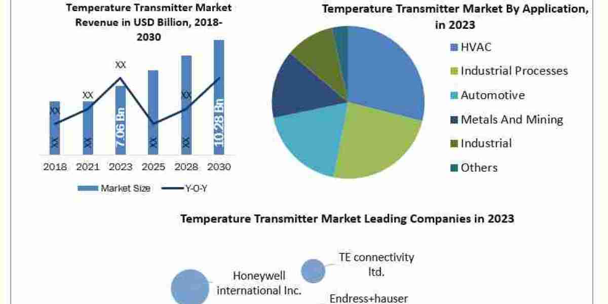 Temperature Transmitter Market Application and Geography Trends, Business Trends, Size, Growth and Forecast To 2030