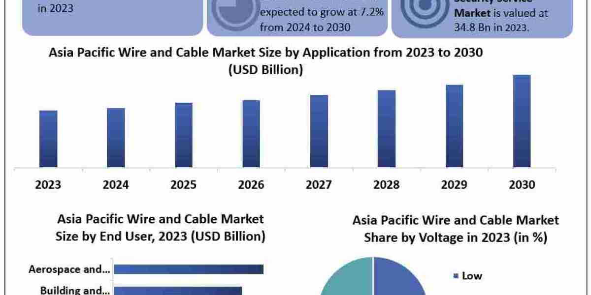 Asia Pacific Wire and cable Market Report Cover Market Size, Top Manufacturers, Estimate and Forecast 2030