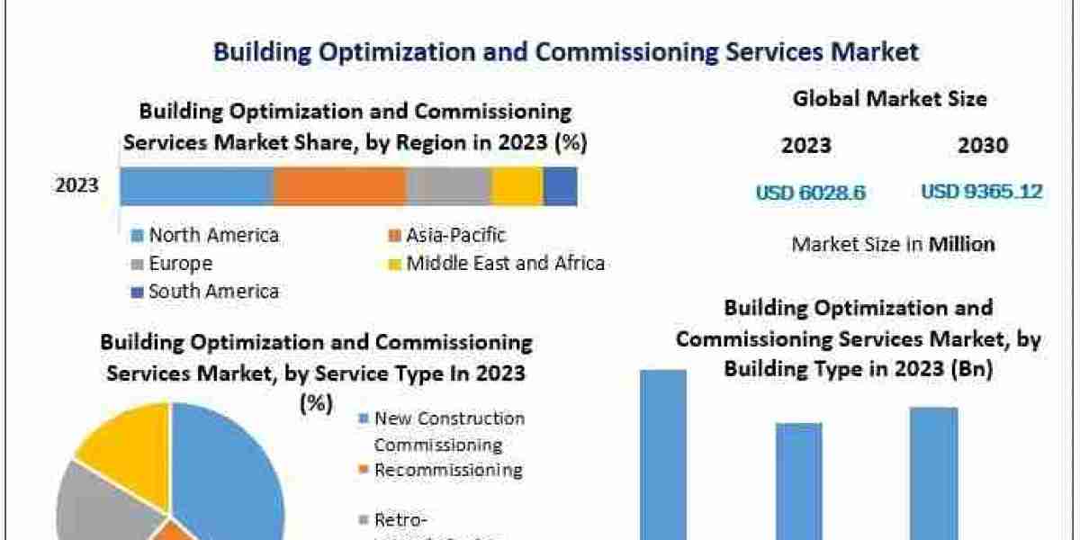 Building Optimization and Commissioning Services Market Growth Drivers by 2030