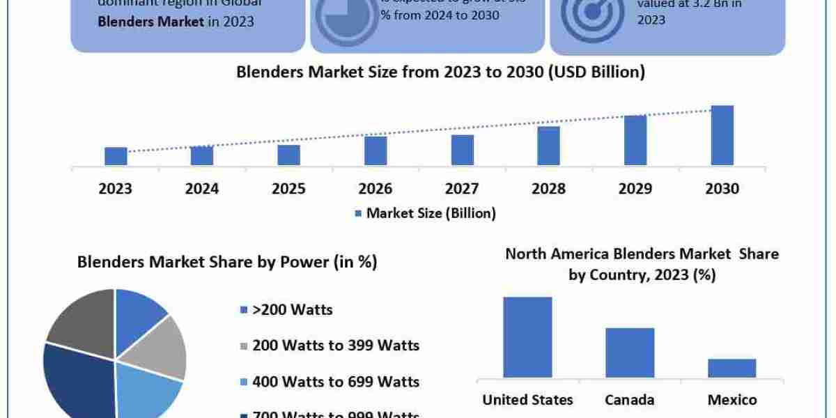 "Revolutionizing Kitchens: Global Blenders Market Analysis & Projections (2024-2030)"