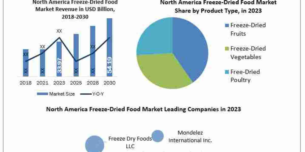 North America Freeze-Dried Food Market Outlook (2024 – 2030) – Industry Growth Factors, Market Revenue and More