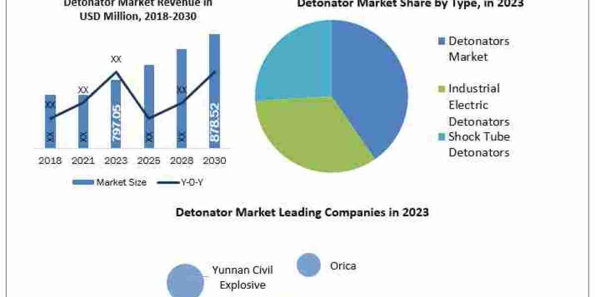 Detonator Market Top Companies, Trends and Future Prospects Details for Business Development 2024-2030