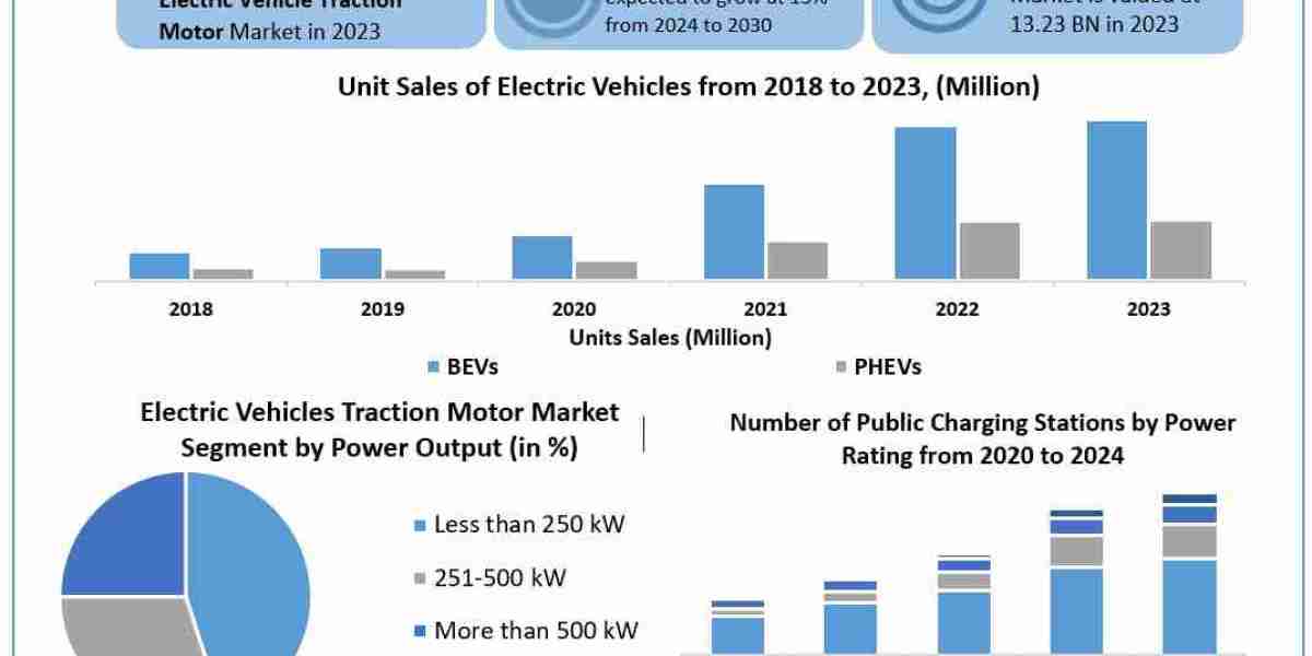 Electric Vehicle Traction Motor Market  Report Cover Market Size, Top Manufacturers, Estimate and Forecast 2030