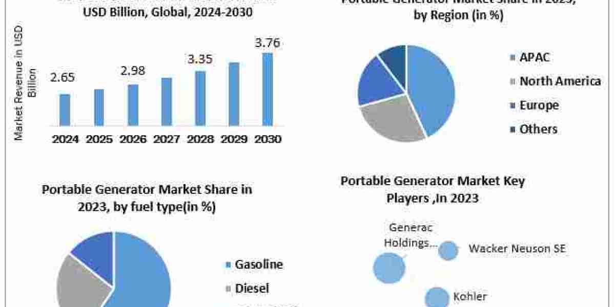 Portable Generator Market Overview, Market Drivers, Industry Segmentation, Analysis and Forecast 2030