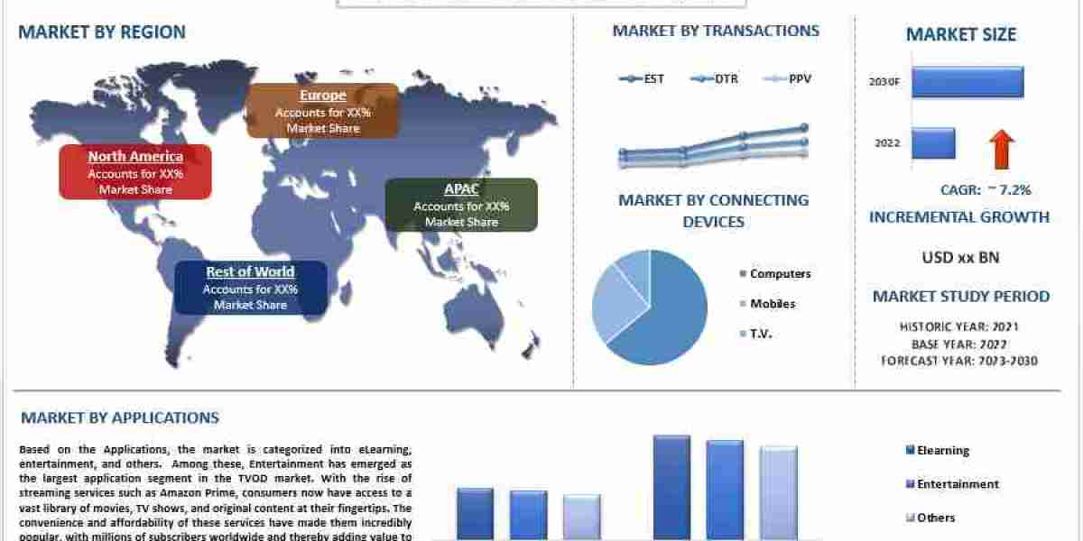 Transactional Video on Demand Market Analysis by Size, Share, Growth, Trends and Forecast (2023-2030) | UnivDatos