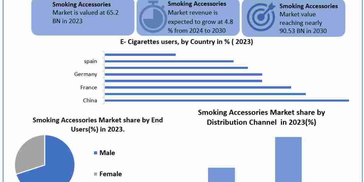 Smoking Accessories Market Comprehensive Research Study, Competitive Landscape and Forecast to 2030