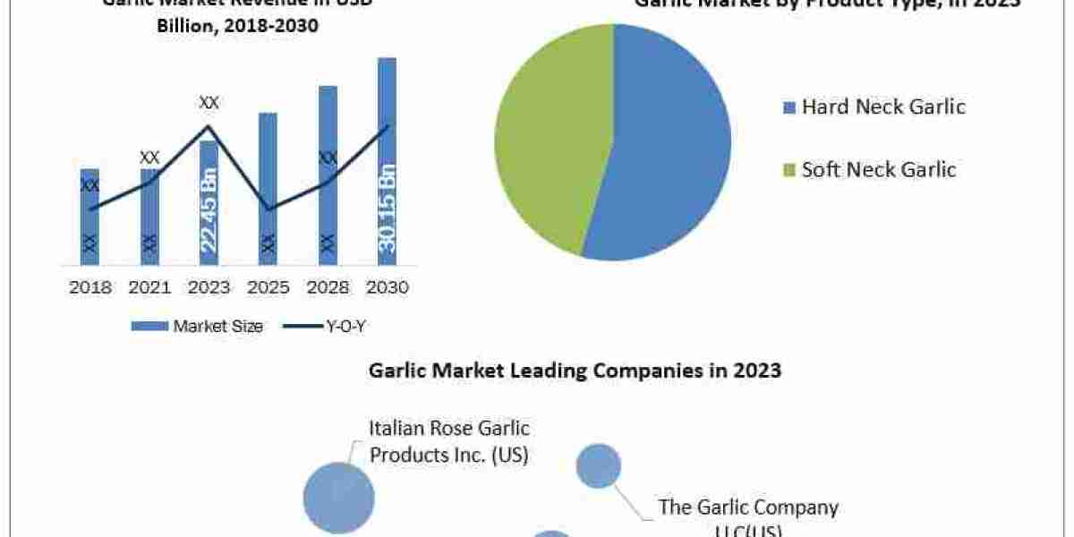 Garlic Market Report Provide Recent Trends, Opportunity, Drivers, Restraints and Forecast-2024-2030