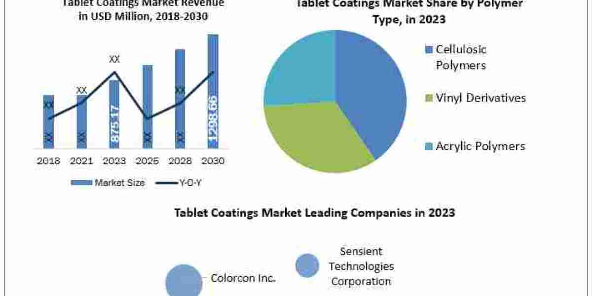 Tablet Coatings Market  Growth, Industry Trend, Sales Revenue, Size by Regional Forecast to  2030