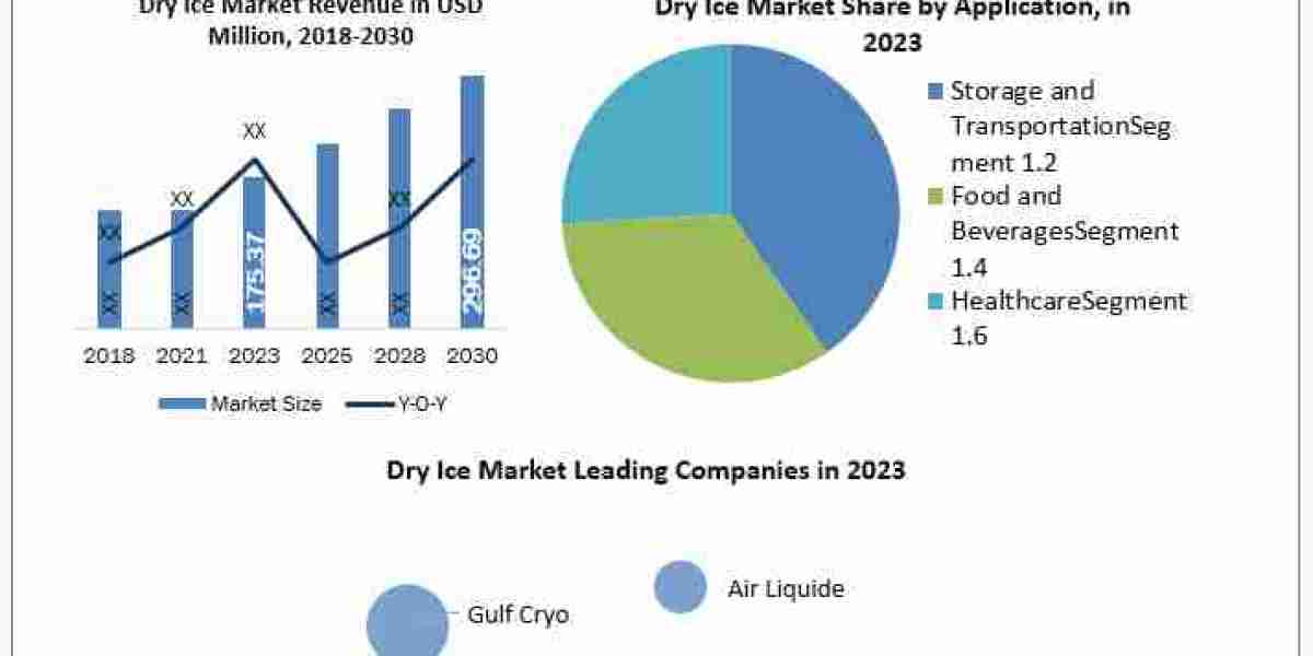 Dry Ice Market Manufacturers, Suppliers, Vendors Sales, Revenue, Market Share  to 2030