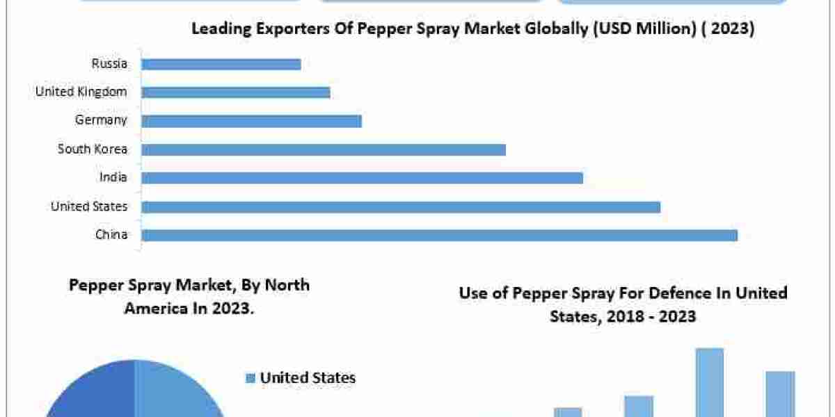 Pepper Spray Market Opportunities, Sales Revenue, Market CAGR, Leading Players and Forecast 2030