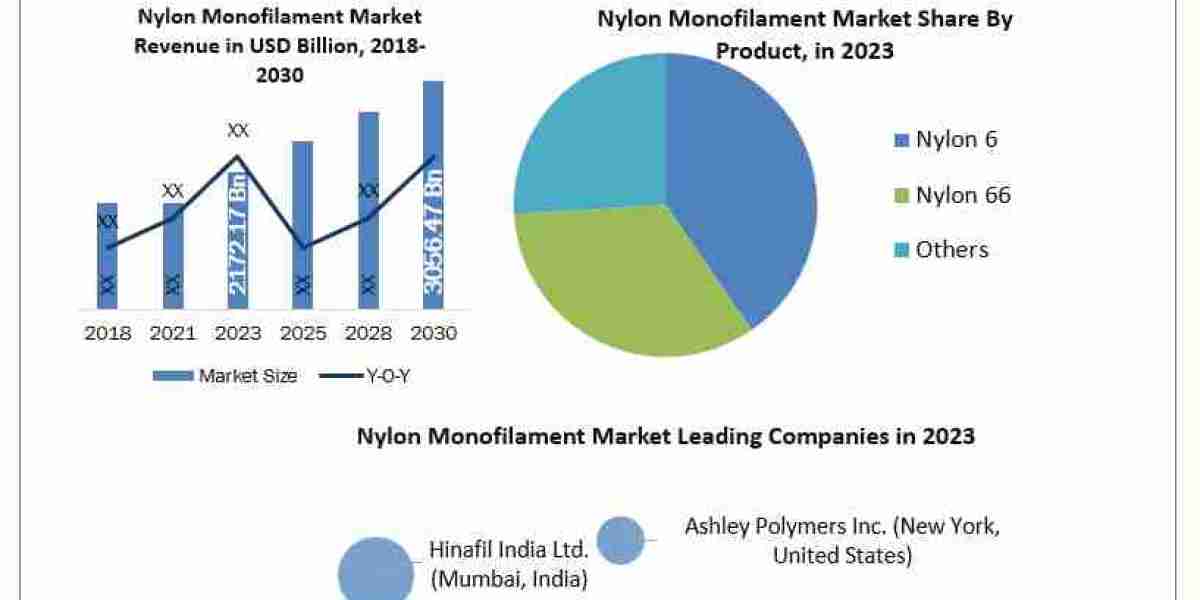 Nylon Monofilament Market Size, Opportunities, Company Profile, Developments and Outlook 2024-2030