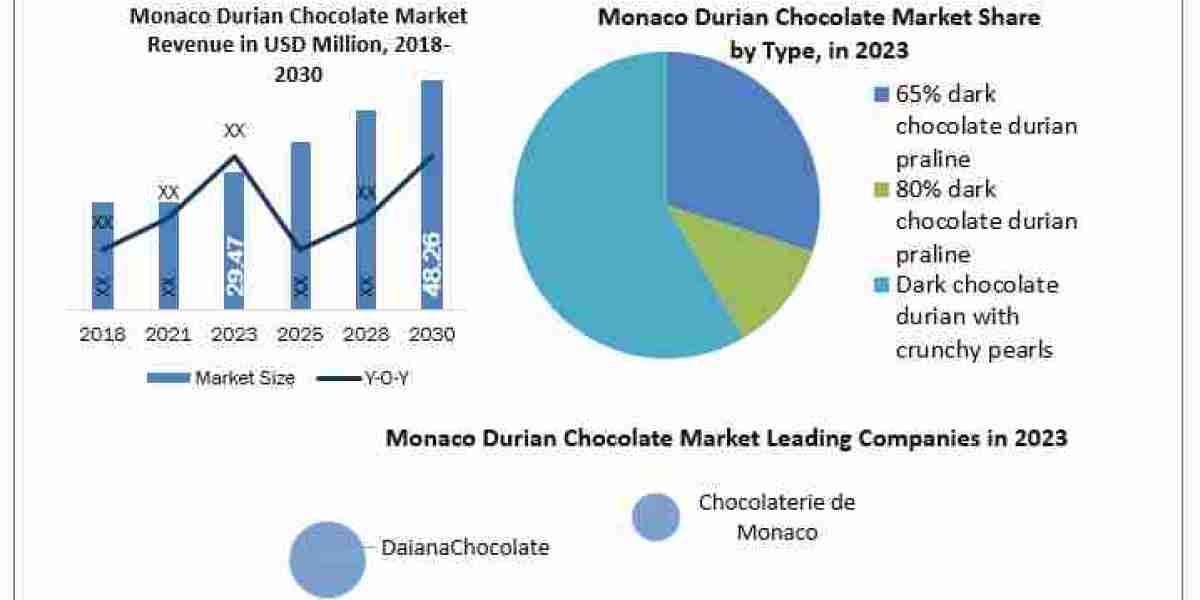 Monaco Durian Chocolate Market Manufacturers, Suppliers, Vendors Sales, Revenue, Market Share  to 2030