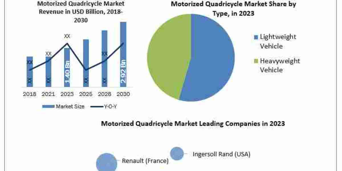 Motorized Quadricycle Market Magnitude: Size, Share, Revenue, and Worth Statistics Unveiled 2024-2030