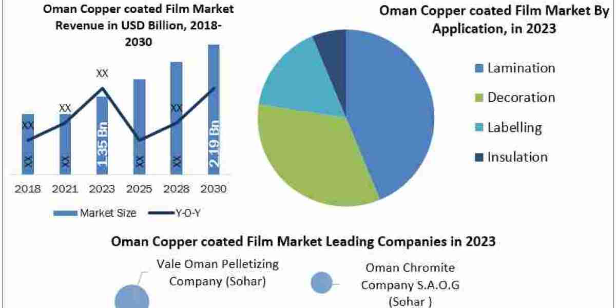 Oman Copper coated Film Market Metrics Magic: Segmentation, Outlook, and Overview Trends 2030