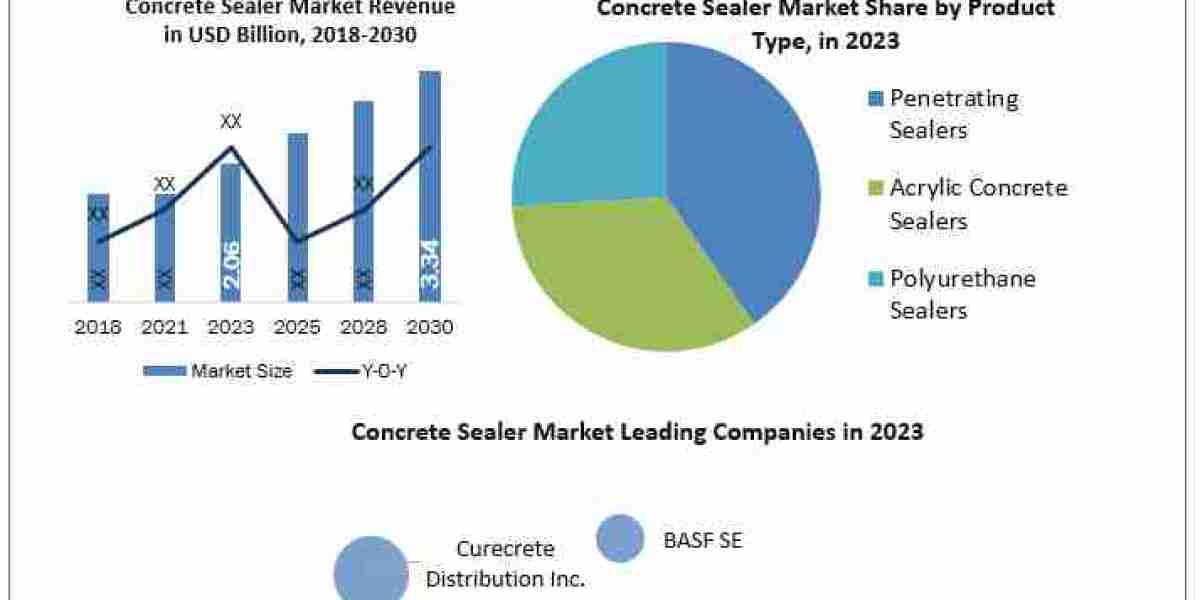 Concrete Sealer Market Beyond the Basics: Size, Share, Revenue, and Statistics Overview   2030