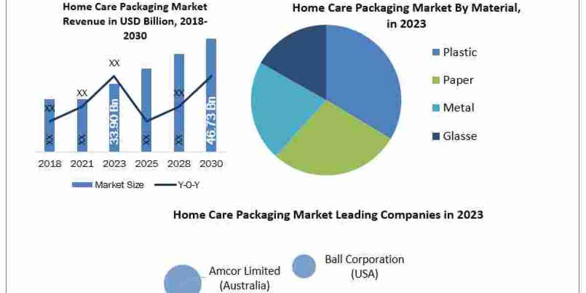 Home Care Packaging Market Beyond the Basics: Size, Share, Revenue, and Statistics Overview 2030