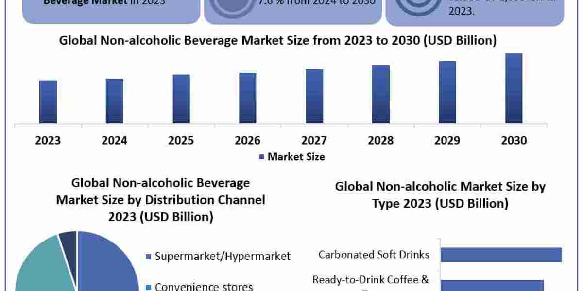 Non-alcoholic Beverage Market Report Cover Market Size, Top Manufacturers, Estimate and Forecast 2030