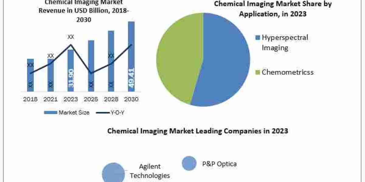 Chemical Imaging Market  Report Cover Market Size, Top Manufacturers, Growth Rate, Estimate and Forecast -2030