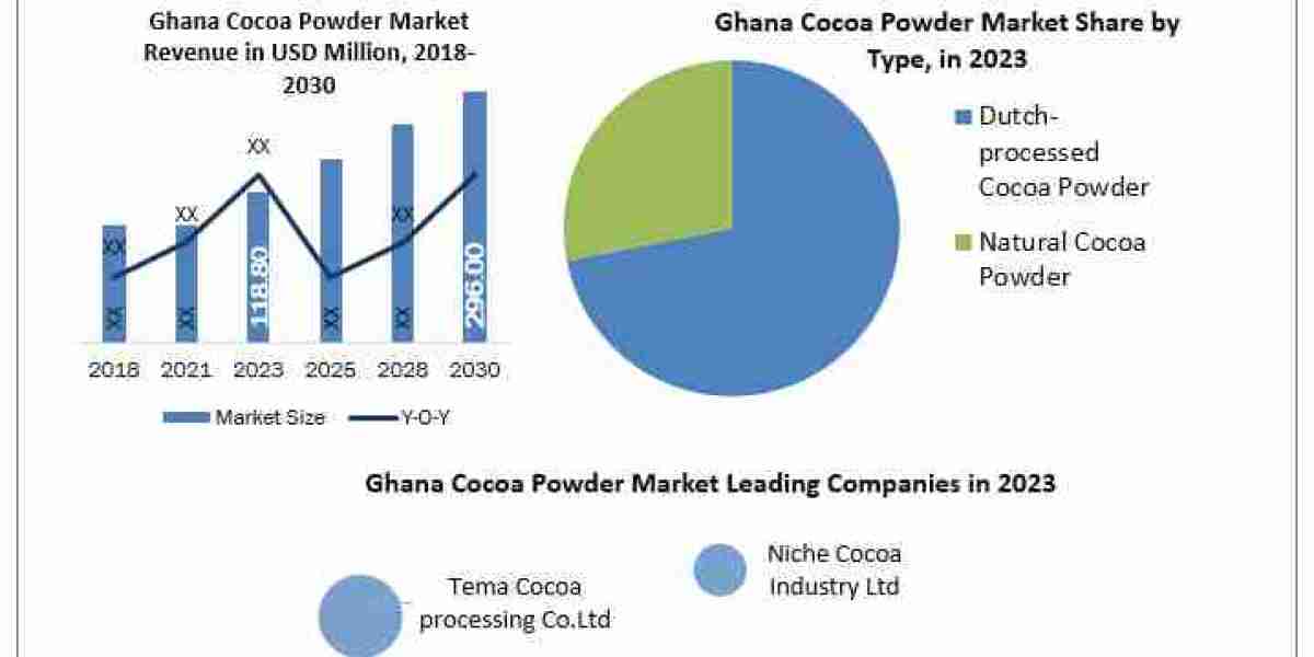 Ghana Cocoa Powder Market Explosive Growth Opportunity, Latest Trends, Positioning, Challenges, Potential Benefits till 