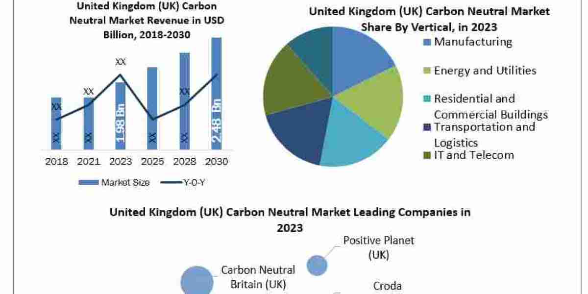 United Kingdom (UK) Carbon Neutral Market  Industry Insights by Top Key Players, Types and Applications 2024-2030