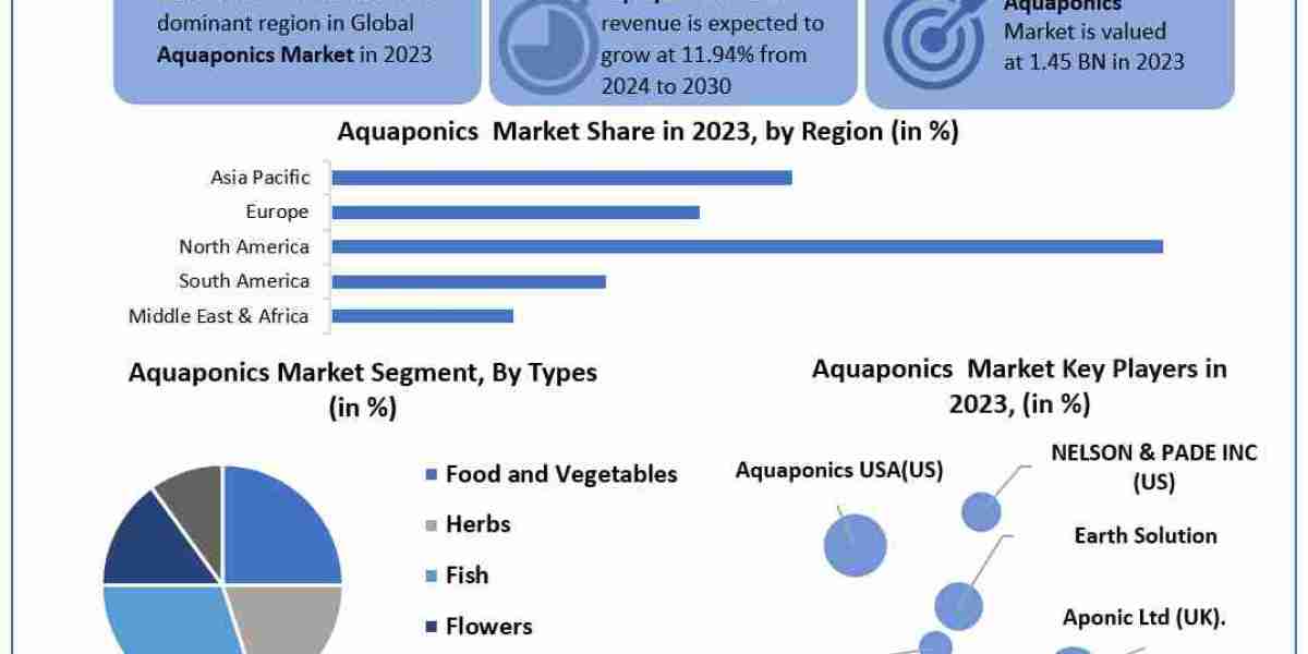 Aquaponics Market Global Share, Segmentation, Analysis, Future Plans and Forecast 2030