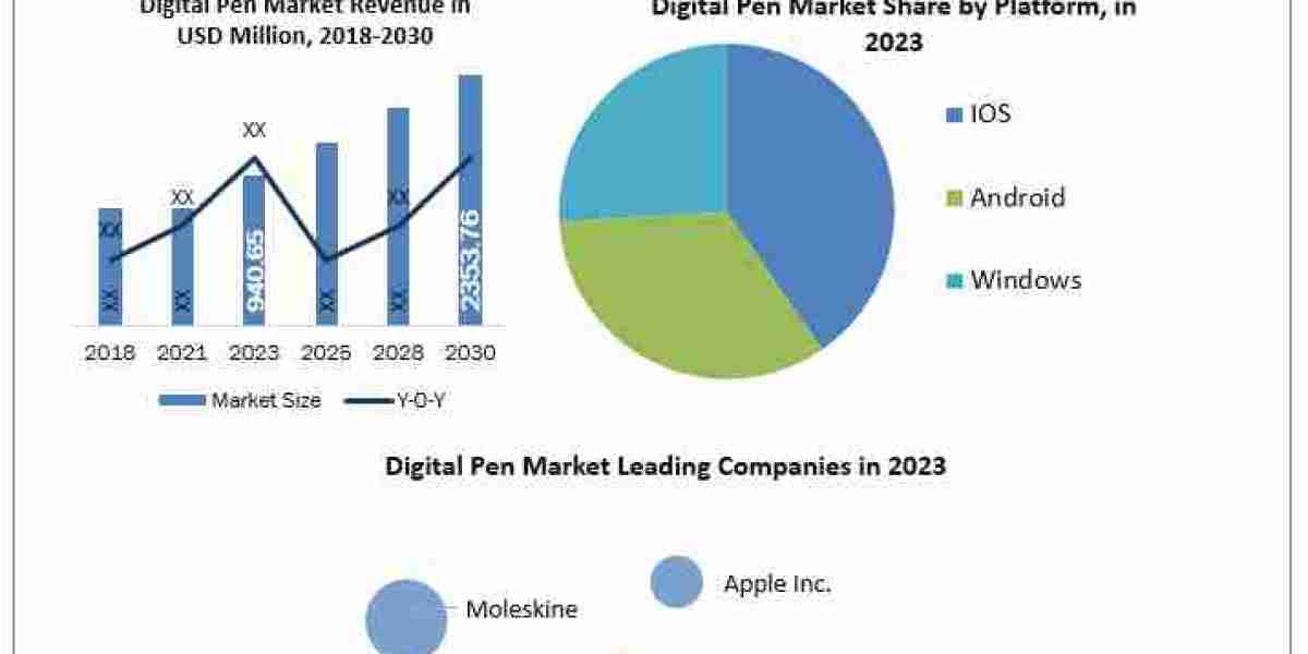 Digital Pen Market Analysis by Trends  Size, Share, Future Plans and Forecast 2024-2030