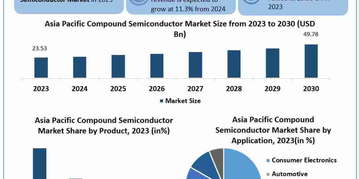 Asia pacific compound semiconductor market Worth the Numbers: Size, Share, Revenue, and Statistics Overview 2030