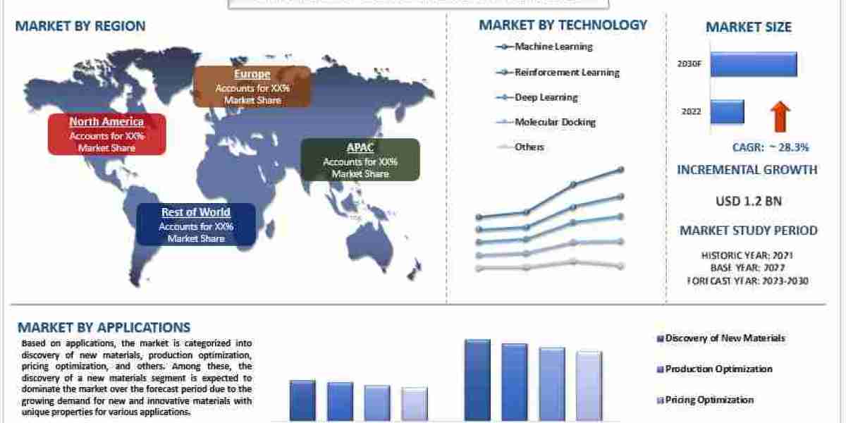 Generative AI in Chemical Market Analysis by Size, Share, Growth, Trends, Opportunities and Forecast (2023-2030) | UnivD