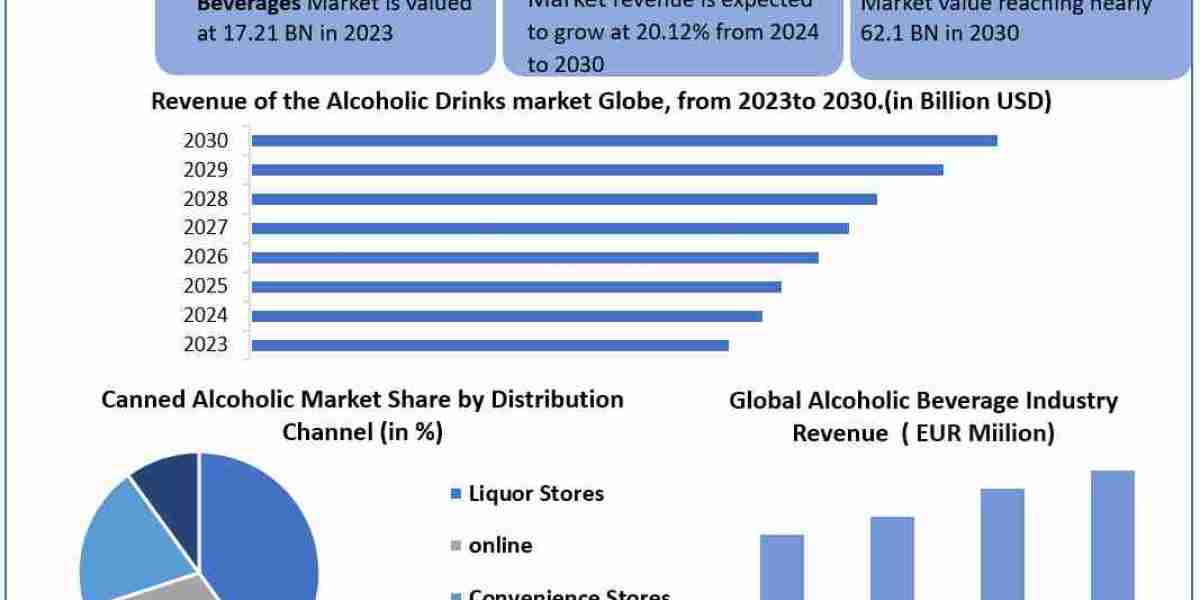 Canned Alcoholic Beverages Market Report Cover Market Size, Top Manufacturers, Estimate and Forecast 2030