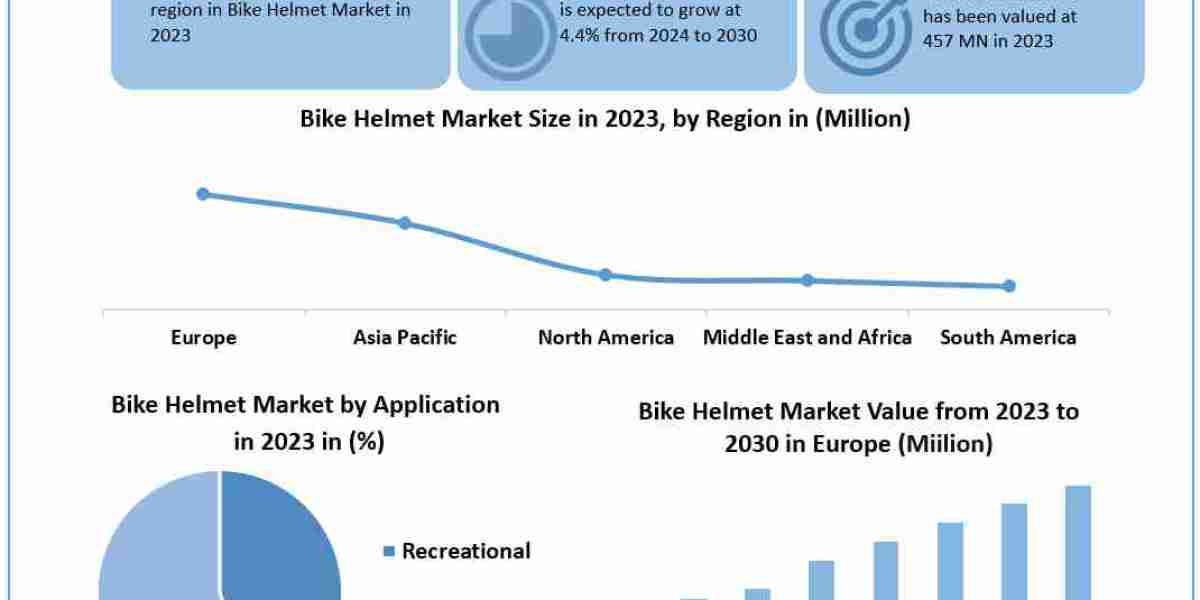 Bike Helmet Market Opportunities, Sales Revenue, Market CAGR, Leading Players and Forecast 2030