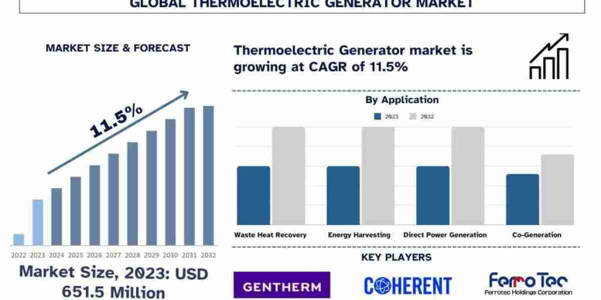 Regional Insights: North America Leading the Thermoelectric Generator Market Revolution