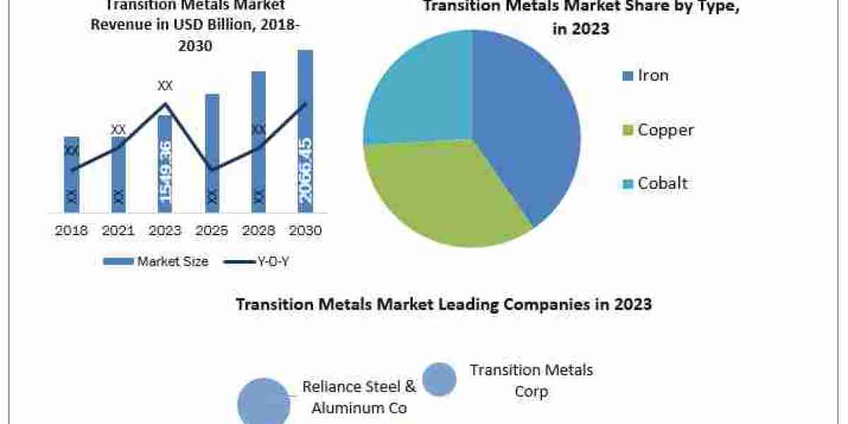 Transition Metals Market  Mastery: Size, Share, Revenue, and Worth Statistics Overview 2024-2030