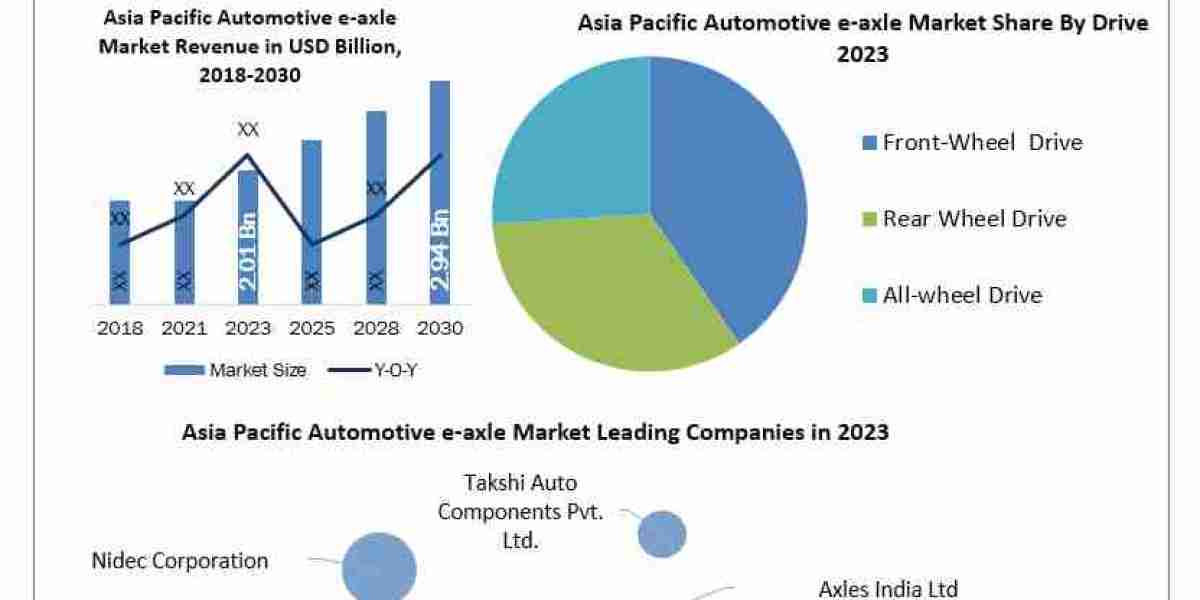 Asia Pacific Automotive e-axle Market Analysis, Growth, Trends, Drivers, Opportunity And Forecast 2030