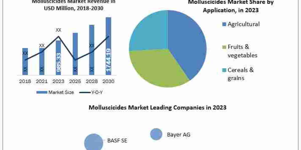 Molluscicides Market Trends, Growth Factors, Size, Segmentation and Forecast to 2024-2030