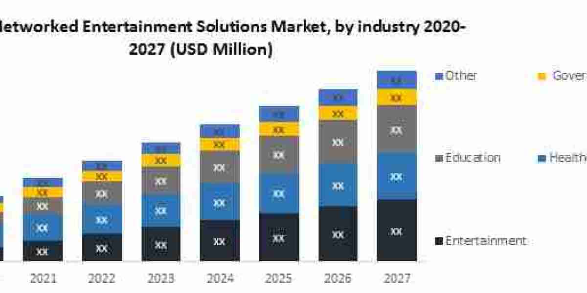 Networked Entertainment Solutions Market Analysis by 2029