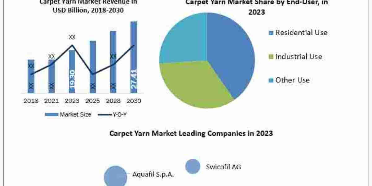 Carpet Yarn Market Mosaic: Segmentation, Outlook, and Overview for Business Success   2030