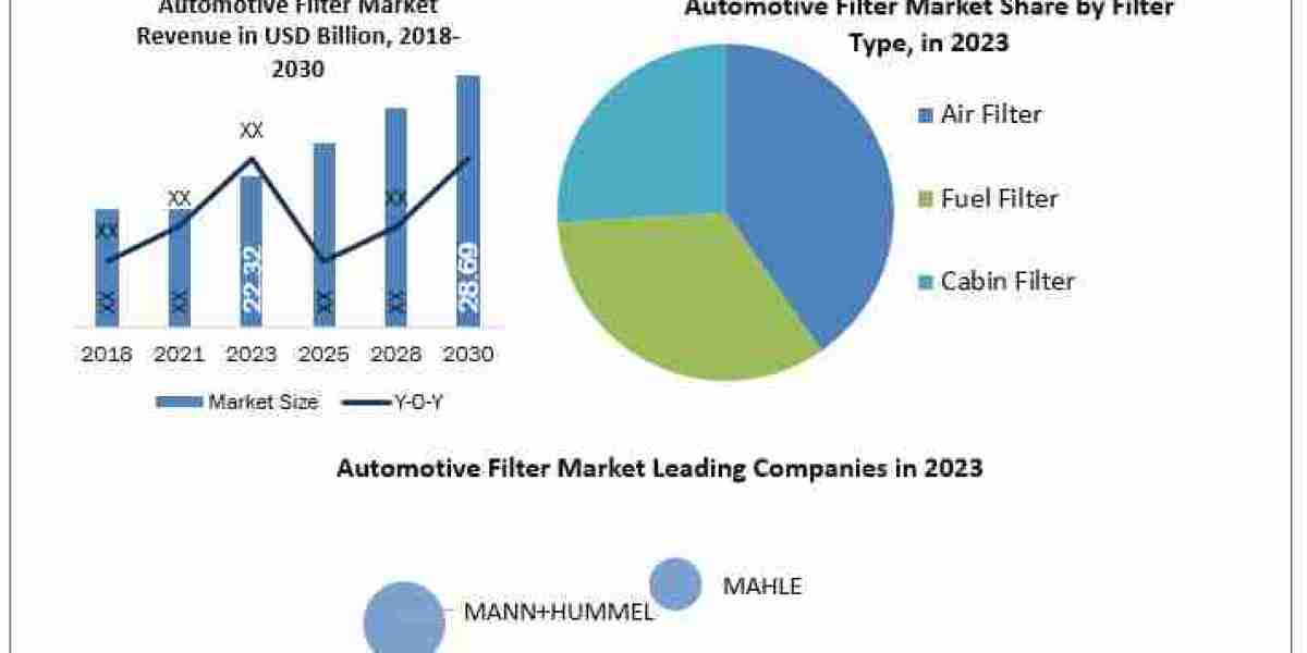 Automotive Filter Market Report Provide Recent Trends, Opportunity, Drivers, Restraints and Forecast-2024-2030