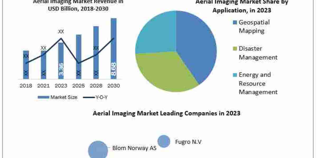 Aerial Imaging Market Size, Share, Global Industry Analysis, Growth, Trends, Drivers, Opportunity and Forecast  2030