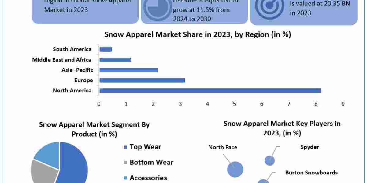 Snow Apparel Market Statistics, Top Players, Current Trends, Future Demands and Forecast to 2030