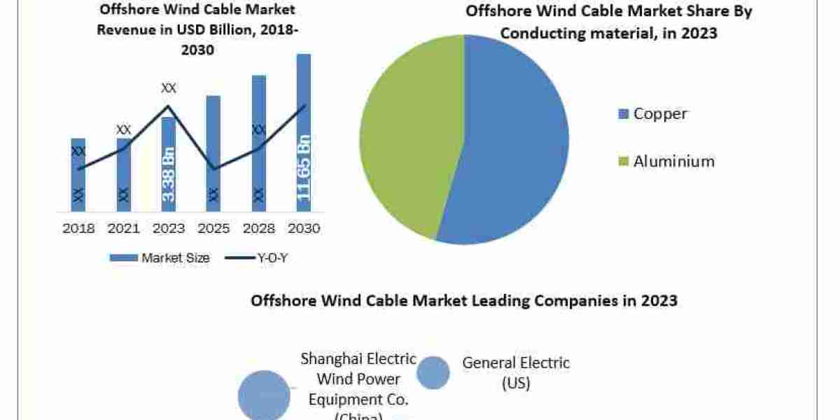 Offshore Wind Cable Market Report Provide Recent Trends, Opportunity, Drivers, Restraints and Forecast-2024-2030